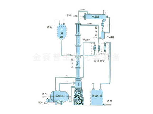 甲醇/乙醇蒸馏装置